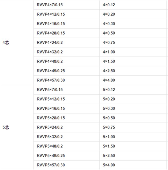RVVP電纜4芯和5芯的規格