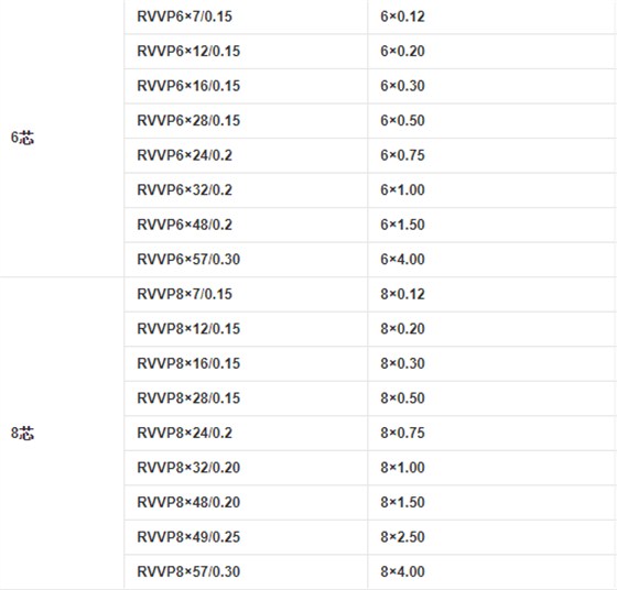 RVVP電纜6芯和8芯的規格